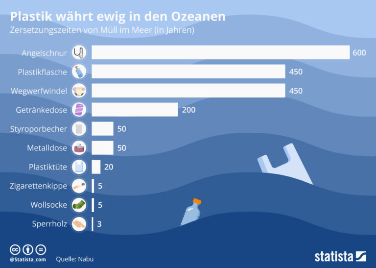 Plastik In Den Meeren | Plastikflut